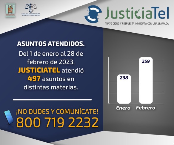 <strong>Brinda Poder Judicial del Estado <br>orientación y apoyo a través de Justiciatel </strong>