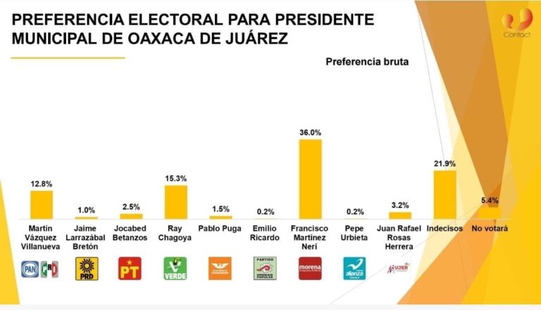 Ray Chagoya del PVEM aumenta su preferencia en Oaxaca de Juárez