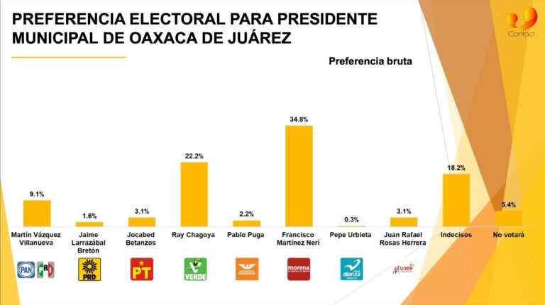 Ray Chagoya, del PVEM y FXMO, continúa su ascenso en la preferencia Electoral de Oaxaca de Juárez; se acerca al primer lugar