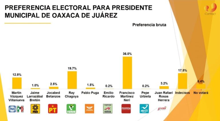 Ray Chagoya del PVEM y FXMO mantiene sólido segundo lugar en preferencias electorales en Oaxaca de Juárez